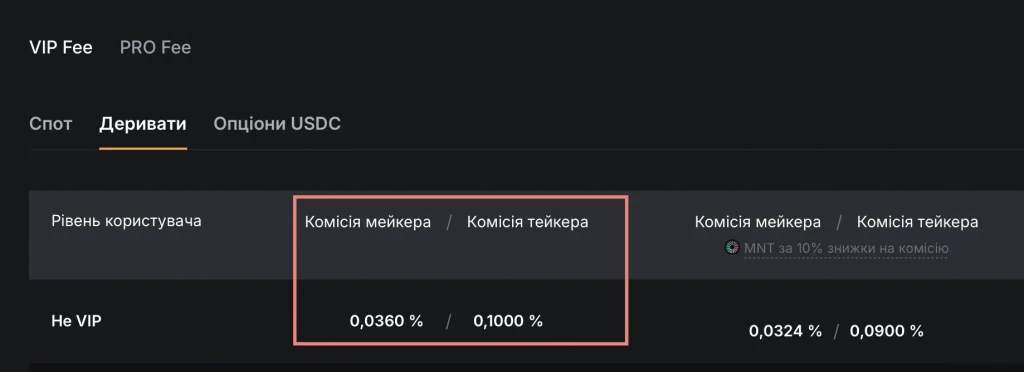 ТОП-3 крипто біржі - порівняння комісій.